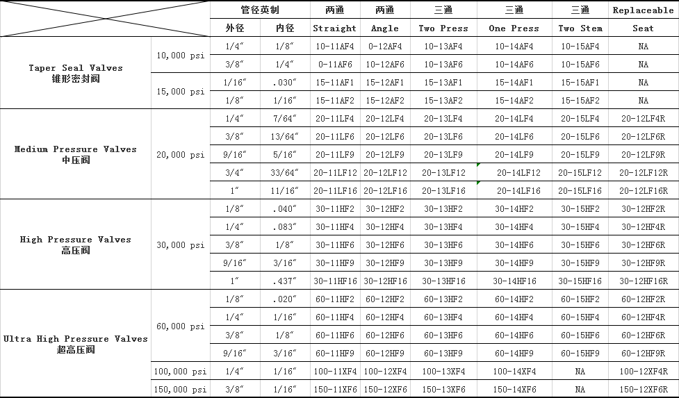各类高压阀参数说明.png