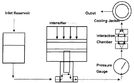 动态高压微射流均质机工作原理示意图.png 动态高压微射流均质机工作原理示意图.png