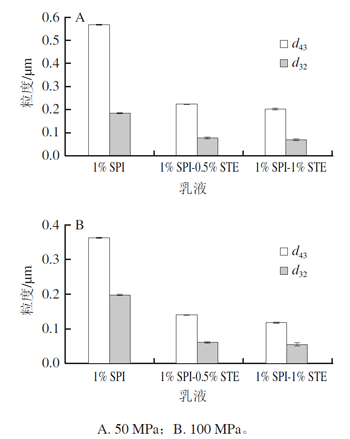 不同微射流均质压力下SPI-STE稳定纳米乳液的d43和d32值变化