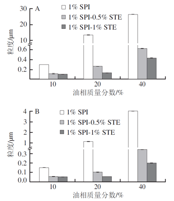 不同油相质量分数下SPI-STE稳定乳液的d43（A）和d32（B）值变化