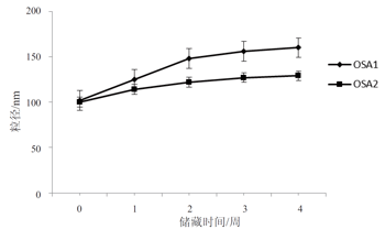 2 种纳米乳不同储藏期的番茄红素负载率变化