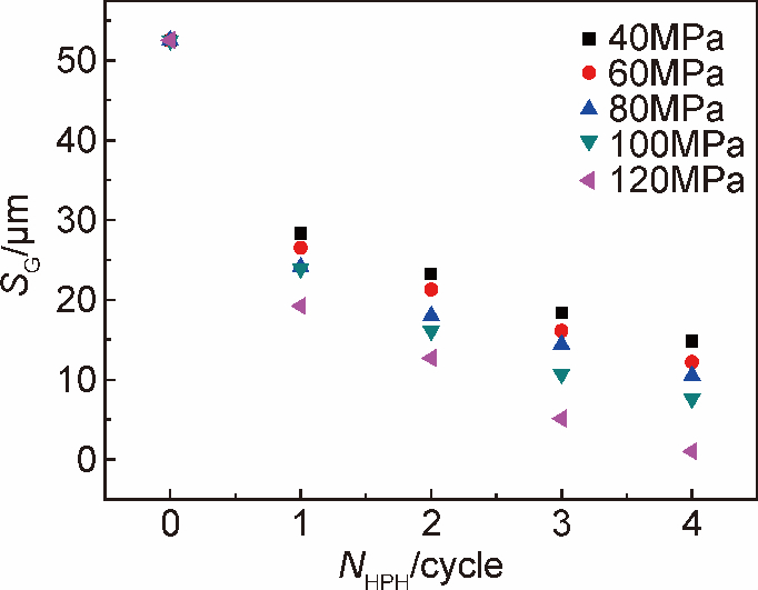 不同压力时石墨烯片径ＳＧ随ＮＨＰＨ的变化