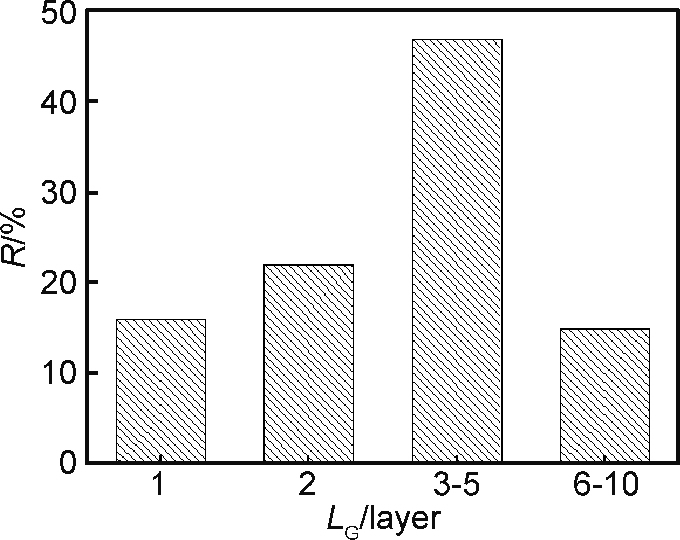 石墨烯不同层数的分布