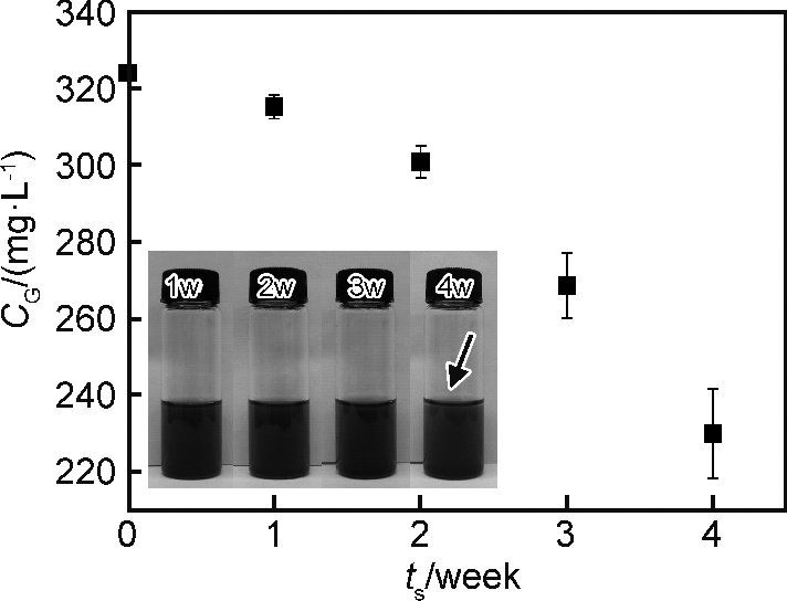 ＣＧ随静置时间的变化（内置图为不同静置时间的石墨烯水分散液图