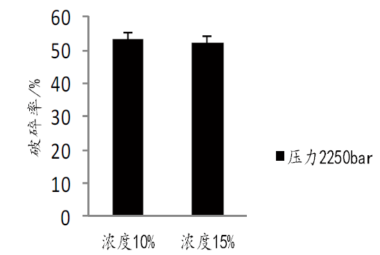 浓度对高压均质机菌体破碎的影响