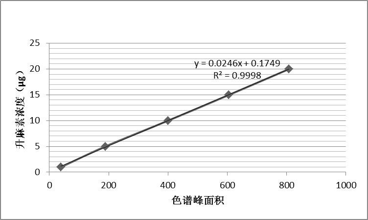  升麻素HPLC标准曲线图