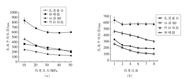  均质条件对乳液平均粒径的影响