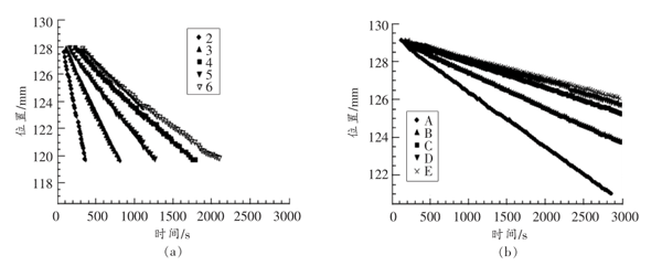 均质条件对吐温80乳液稳定性的影响