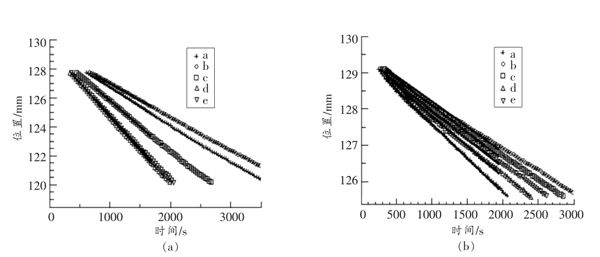 均质条件对阿拉伯胶乳液稳定性的影响