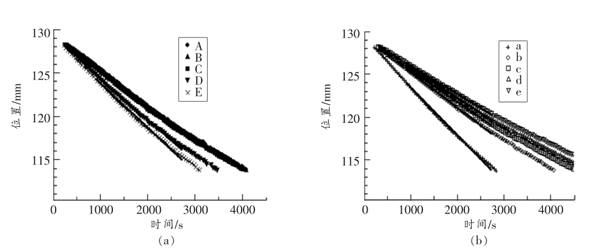 均质条件对卵磷脂乳液稳定性的影响