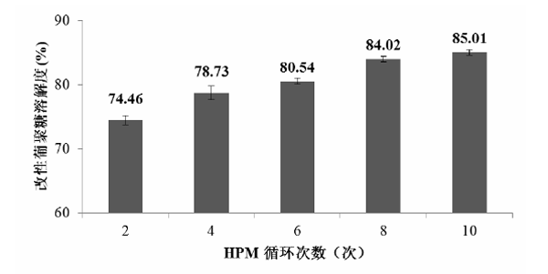 不同HPM循环次数改性后酵母 β-葡聚糖的溶解度