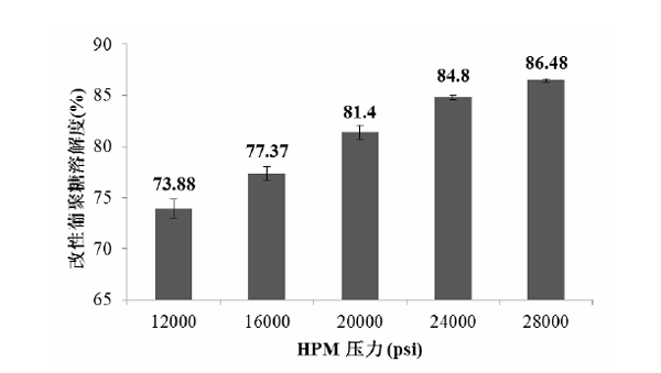 不同 HPM 压力改性后酵母 β-葡聚糖的溶解度