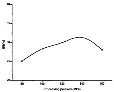 处理压力大小对维生素纳米脂质体包封率的影响.png