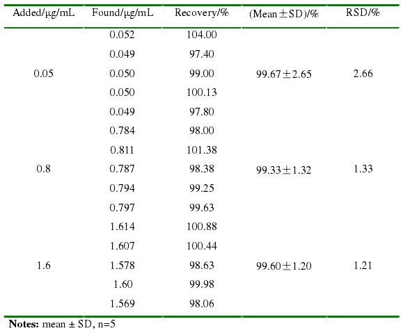 回收率实验结果