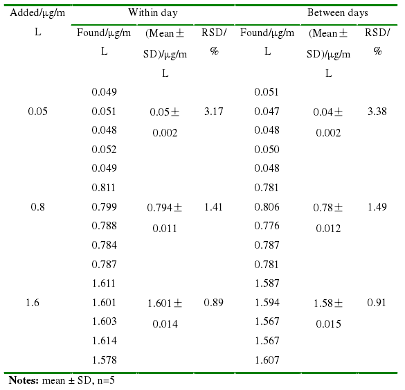 精密度实验检测结果