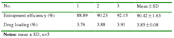 包封率实验结果