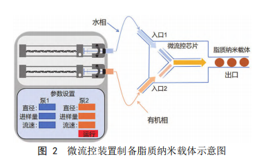 微流控装置制备纳米载体示意图