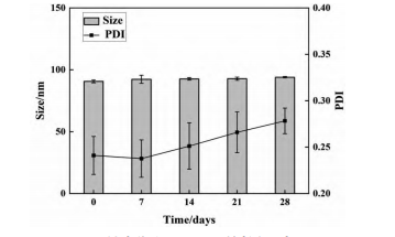 储存期间HA-Lip的粒径、电位 储存期间HA-Lip的粒径、电位