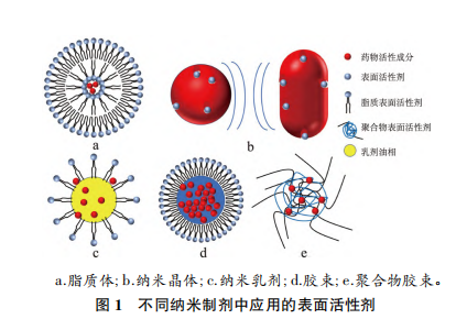 不同纳米制剂中应用的表面活性剂