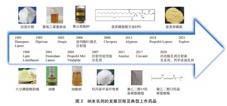 纳米乳剂的发展历程及典型上市药品