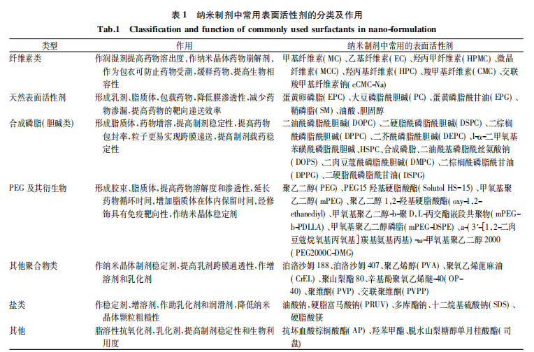 纳米制剂中常用表面活性剂的分类及作用