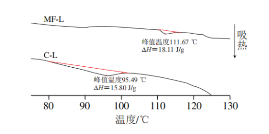 MF-L(均质)和C-L(未均质)的DSC分析曲线 MF-L(均质)和C-L(未均质)的DSC分析曲线
