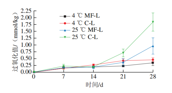 MF-L(均质)和C-L(未均质)在不同贮藏温度与时间下的过氧化值 MF-L(均质)和C-L(未均质)在不同贮藏温度与时间下的过氧化值
