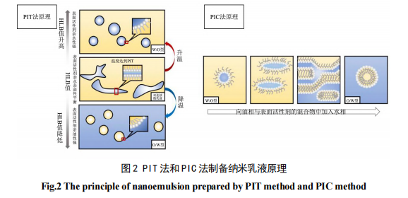 PIT法和PIC法制备纳米乳液原理