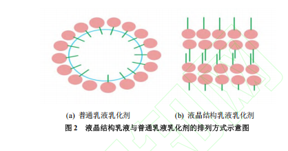 液晶结构乳液与普通乳液乳化的排列方式示意图