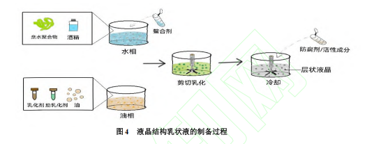 液晶结构乳状液的制备过程