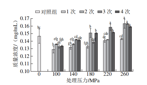 高压均质处理对儿茶素含量的影响