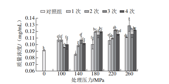高压均质处理对儿茶素含量的影响