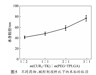 不同药物、赋形剂投料比下纳米粒的粒径