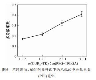 不同药物、赋形剂投料比下纳米粒的多分散系数 (PDI)变化