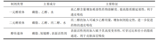 不同类型的醇质体