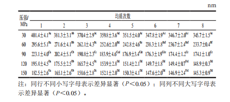 表1 不同均质压强和次数条件下FCNE粒径比较 表1 不同均质压强和次数条件下FCNE粒径比较