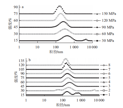 图1 均质压强(a)和均质次数(b)对FCNE粒径分布的影响 图1 均质压强(a)和均质次数(b)对FCNE粒径分布的影响