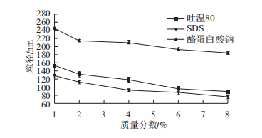 图2 乳化剂类型和质量分数对FCNE粒径的影响 图2 乳化剂类型和质量分数对FCNE粒径的影响