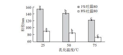 图3 乳化温度对FCNE粒径的影响 图3 乳化温度对FCNE粒径的影响