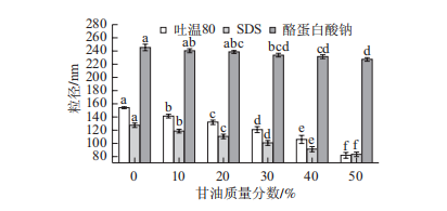 图 4 甘油质量分数对FCNE粒径的影响 图 4 甘油质量分数对FCNE粒径的影响