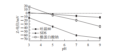 图5 不同pH值对FCNE Z-电位的影响 图5 不同pH值对FCNE Z-电位的影响