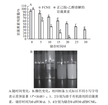 图 6 FCNE的储存稳定性 图 6 FCNE的储存稳定性