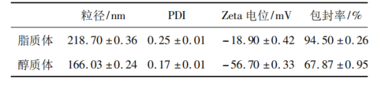 酮洛芬不同载体粒径、PDI、Zeta电位值与包封率 酮洛芬不同载体粒径、PDI、Zeta电位值与包封率