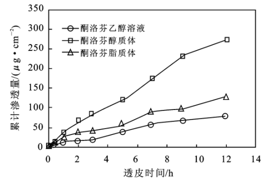 体外透皮实验 体外透皮实验