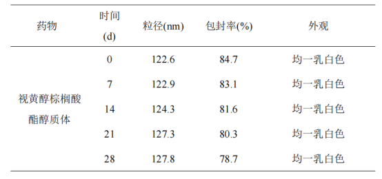 视黄醇棕榈酸酯醇质体稳定性考察 视黄醇棕榈酸酯醇质体稳定性考察