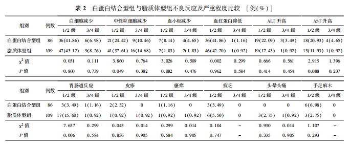 表２ 白蛋白结合型组与脂质体型组不良反应及严重程度比较