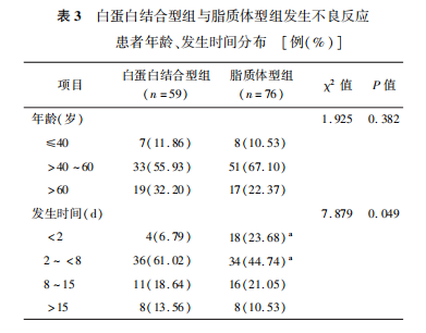 表３ 白蛋白结合型组与脂质体型组发生不良反应 患者年龄、发生时间分布