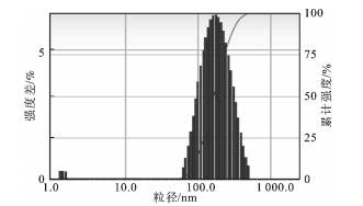 酮洛芬醇质体粒径