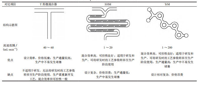 表1 三款微混合器的对比