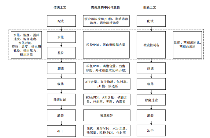 图2 盐酸多柔比星脂质体的制备流程图